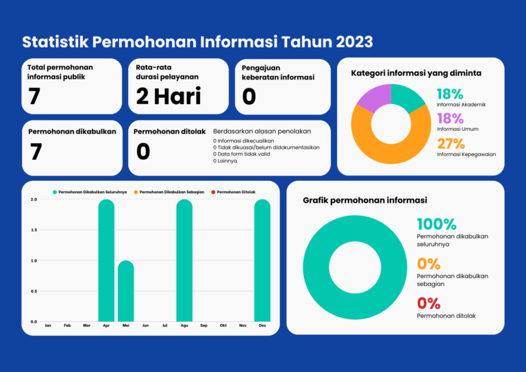 Statistik Permohonan Informasi Tahun 2023