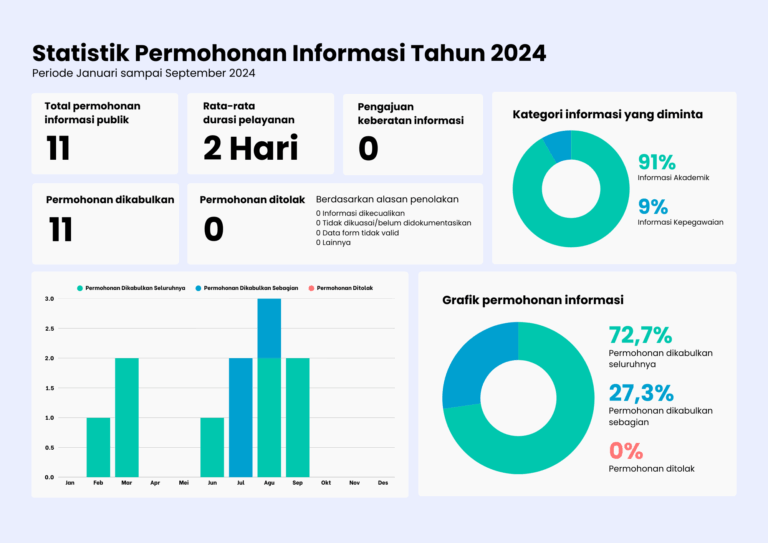 Statistik Permohonan Informasi Tahun 2024