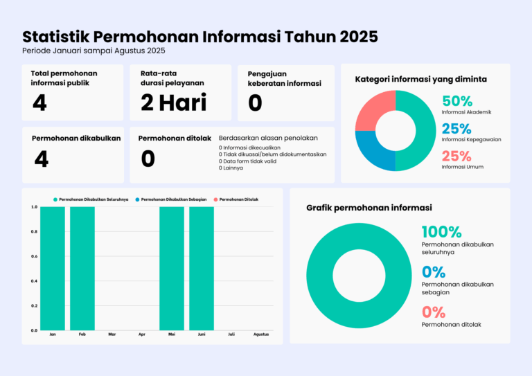 Statistik Permohonan Informasi Tahun 2025